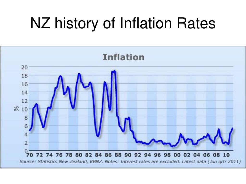 PPT NZ history of Inflation Rates PowerPoint Presentation, free