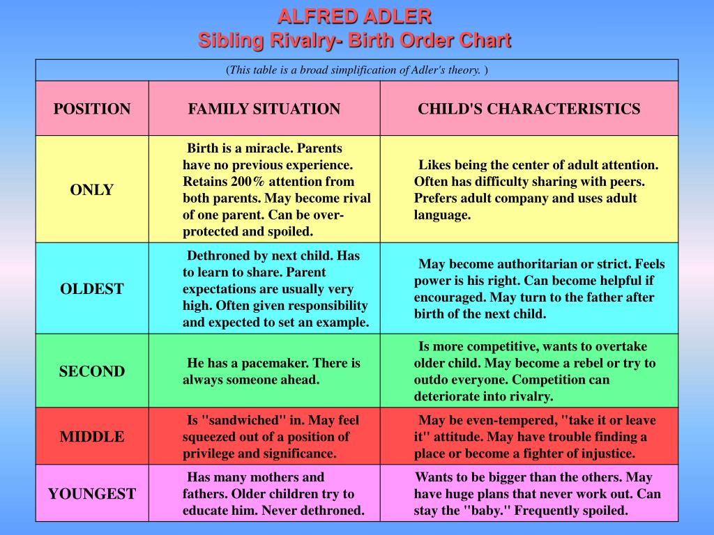 Birth Order Characteristics Chart