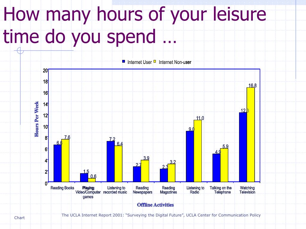 Your leisure time. How do you spend your Leisure time. Talk about Leisure time. How many hours. IELTS task 1 Bar Chart Leisure time activities.