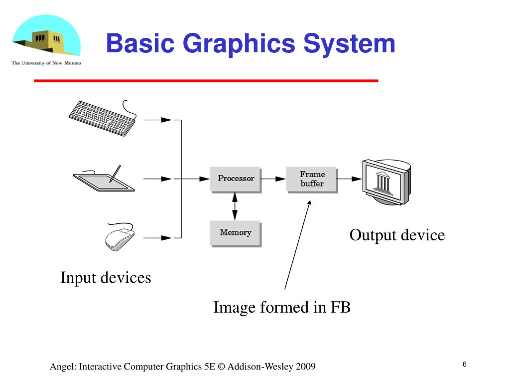 types of graphic representation in computer system