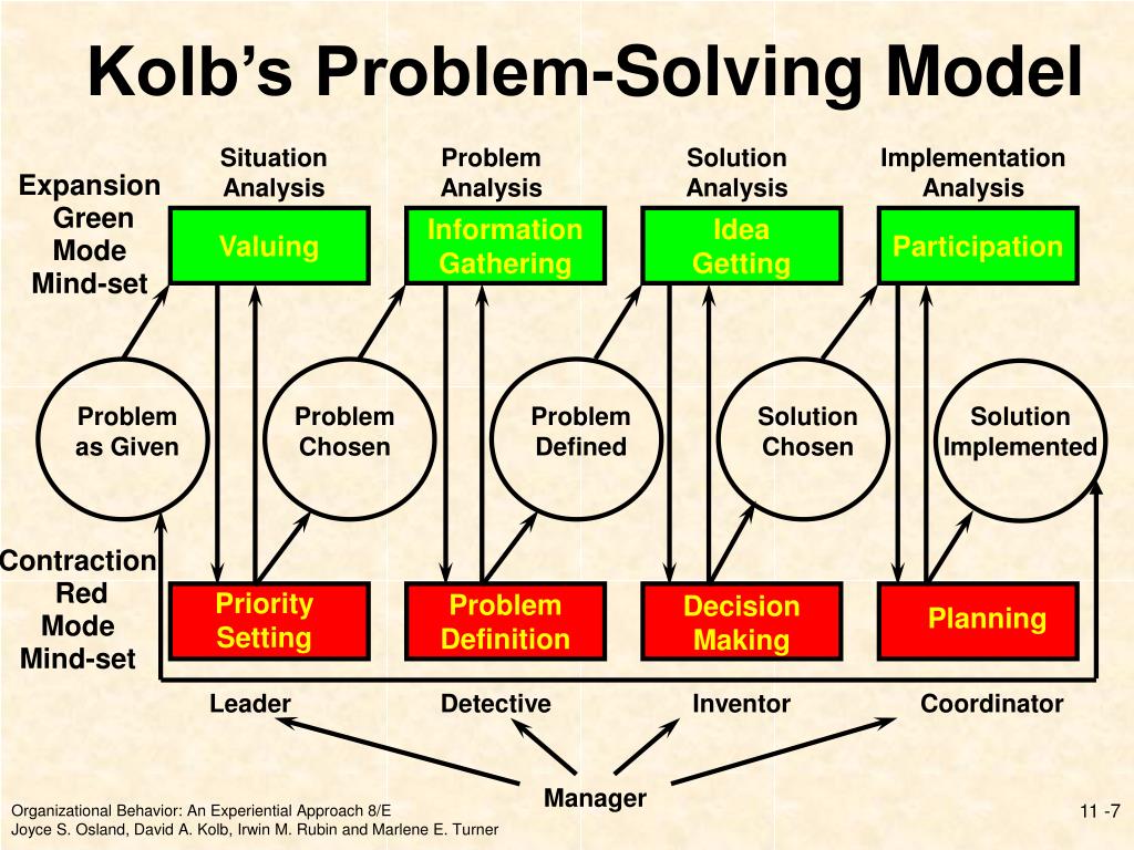 focus model problem solving disadvantages