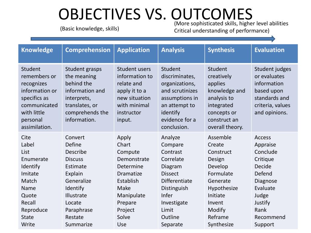 research objective vs outcome