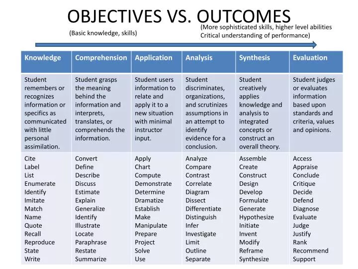 objectives vs outcomes n.
