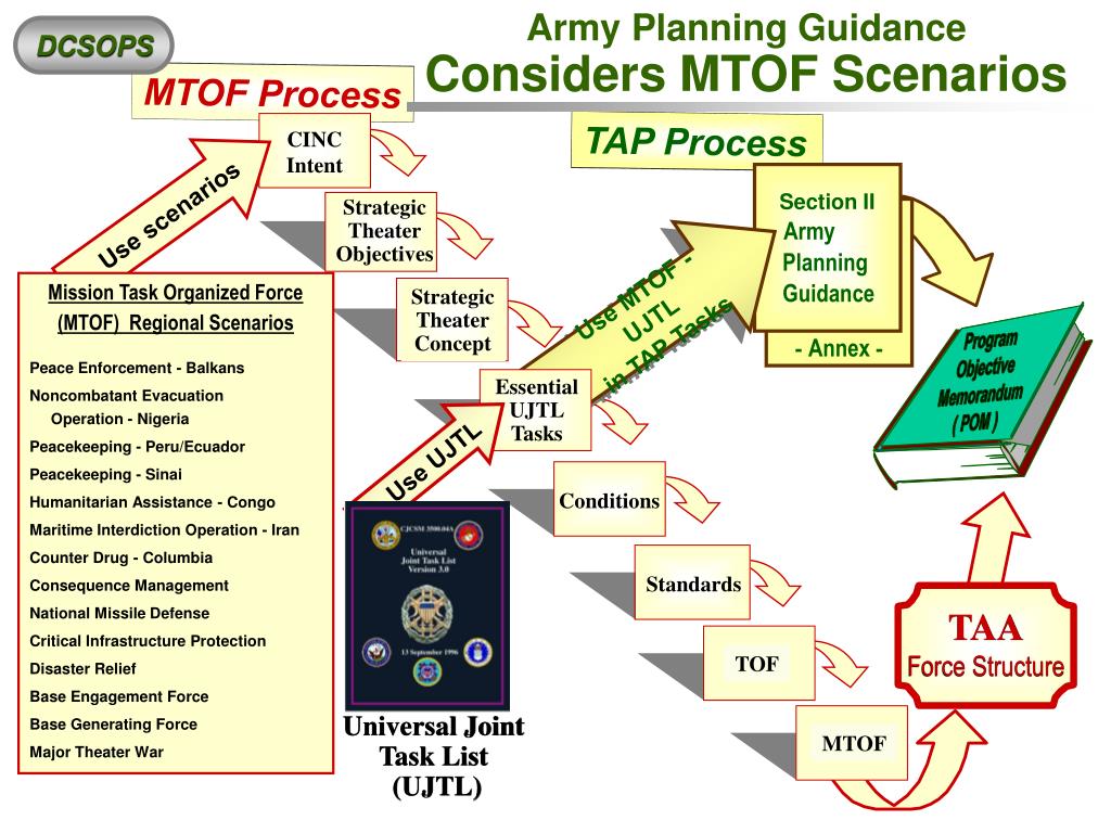 army task and purpose examples