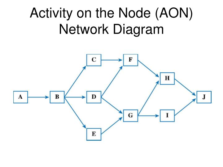 Activity On Node Diagram Template