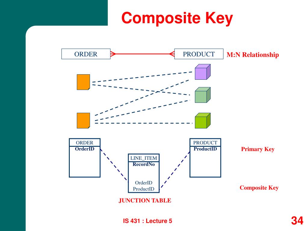 Product m com. Product order. Composite Primary Key. System Analysis картинка. Order_product er банк.