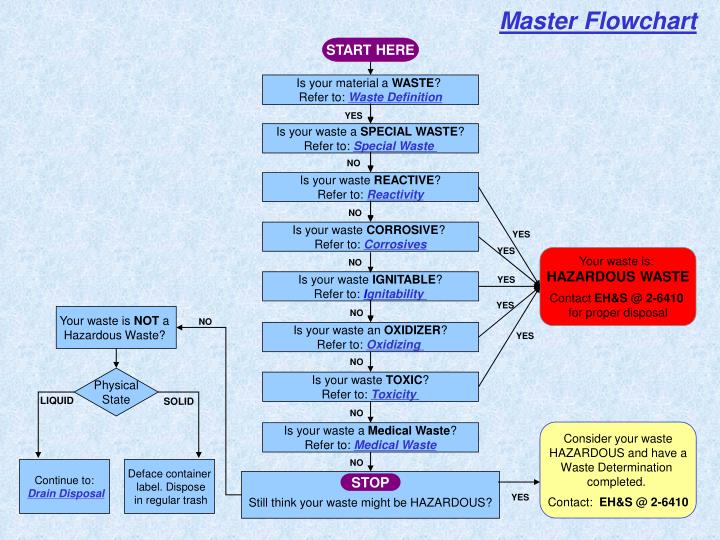Hazardous Waste Flow Chart