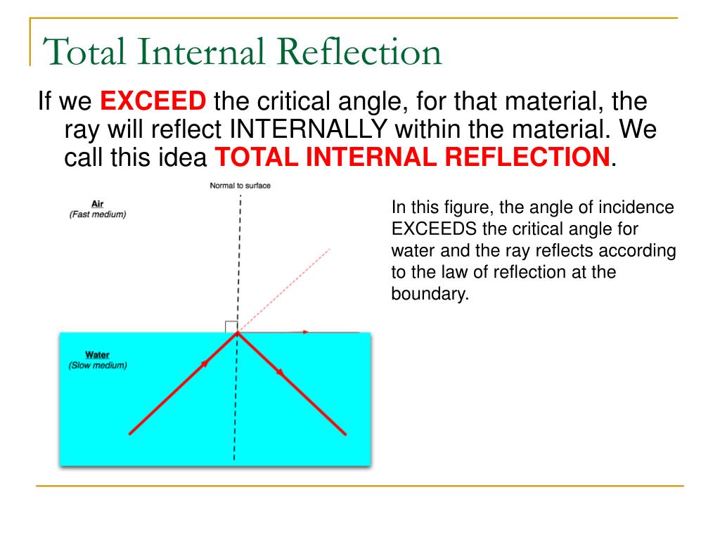 critical angle of reflection formula