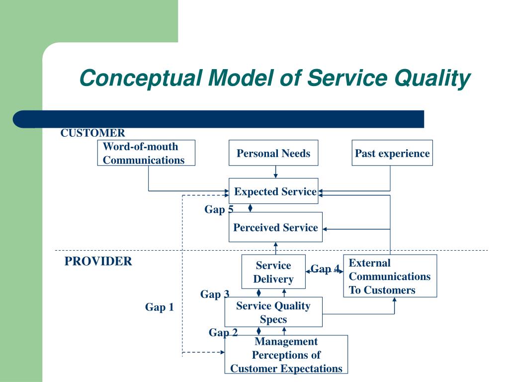 PPT - The Basis of the Servqual Model PowerPoint Presentation, free ...