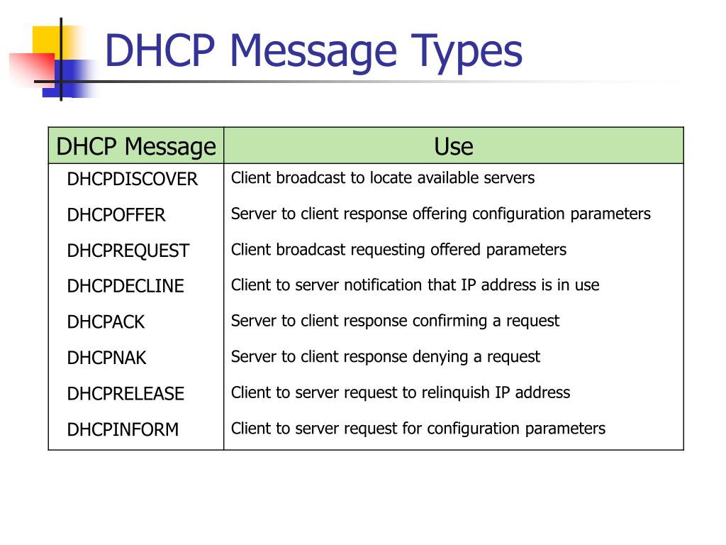 Type your message. Формат DHCP пакета. DHCP сообщения. Структура DHCP пакета. Типы сообщений DHCP.