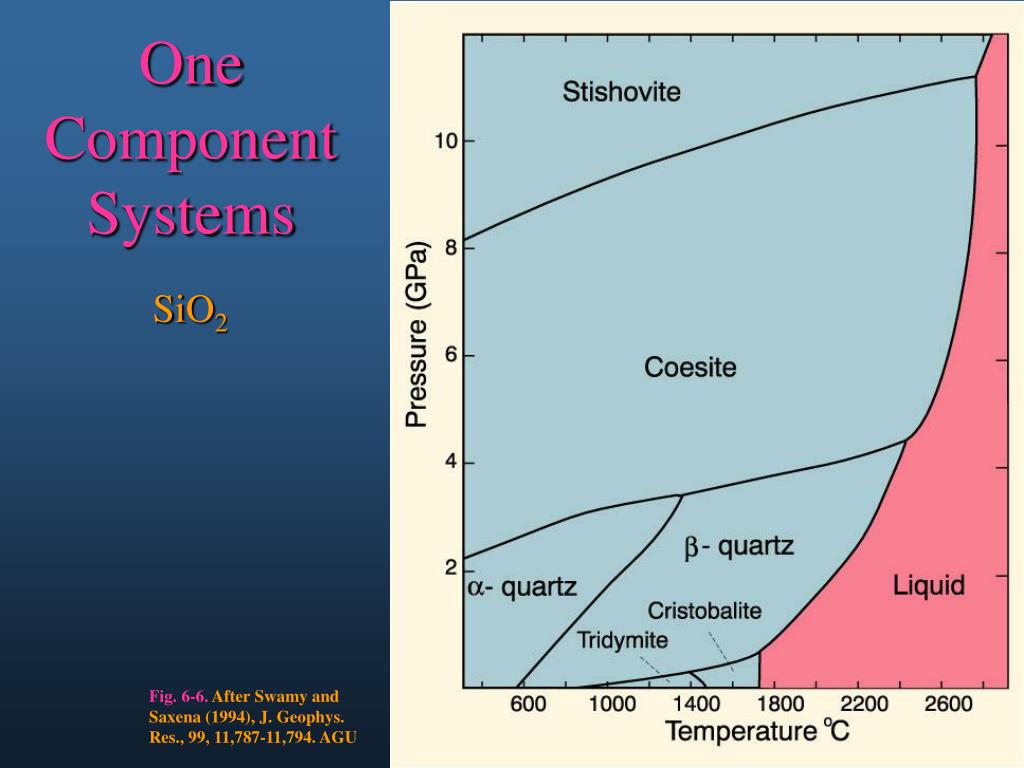 Sio2 pt. Фазовая диаграмма sio2. Фазовая диаграмма кварца. Диаграмма состояния кремнезема. Диаграмма состояния диоксида кремния.