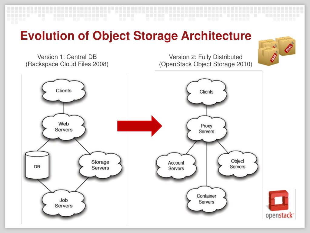 Stack objects. Архитектура объектного хранилища. Rackspace cloud. OPENSTACK Storage. Open source облако технологий.