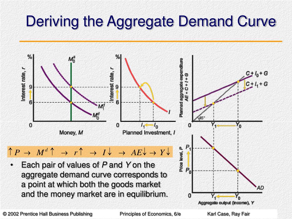 PPT The Aggregate Demand Curve PowerPoint Presentation Free Download 