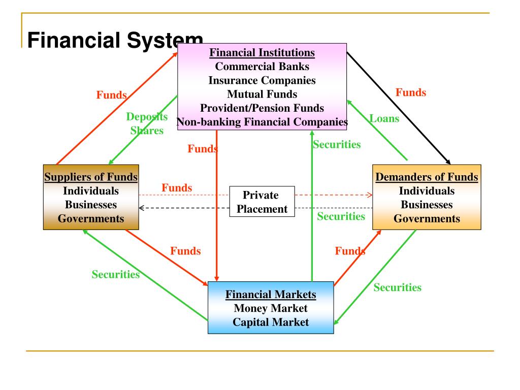 Non banks. Types of Financial institutions. International Financial institutions. Banks and Financial institutions. The structure of Financial System.
