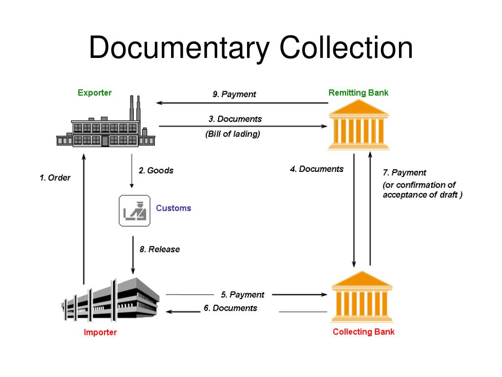 Collection перевод на русский. Documentary collection. Letter of credit. Collecting documents. Letter of credit structure.