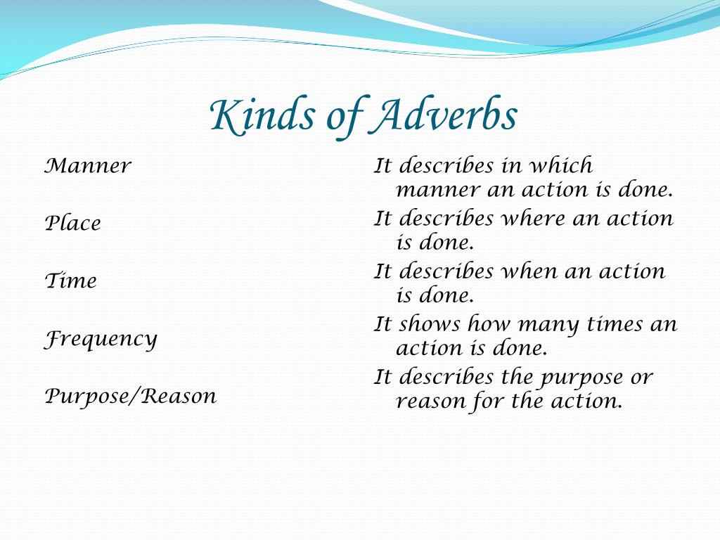 Kinds of messages. Kinds of adverbs. Adverbs of manner. Adverbs of purpose. Adverbs of time презентация.