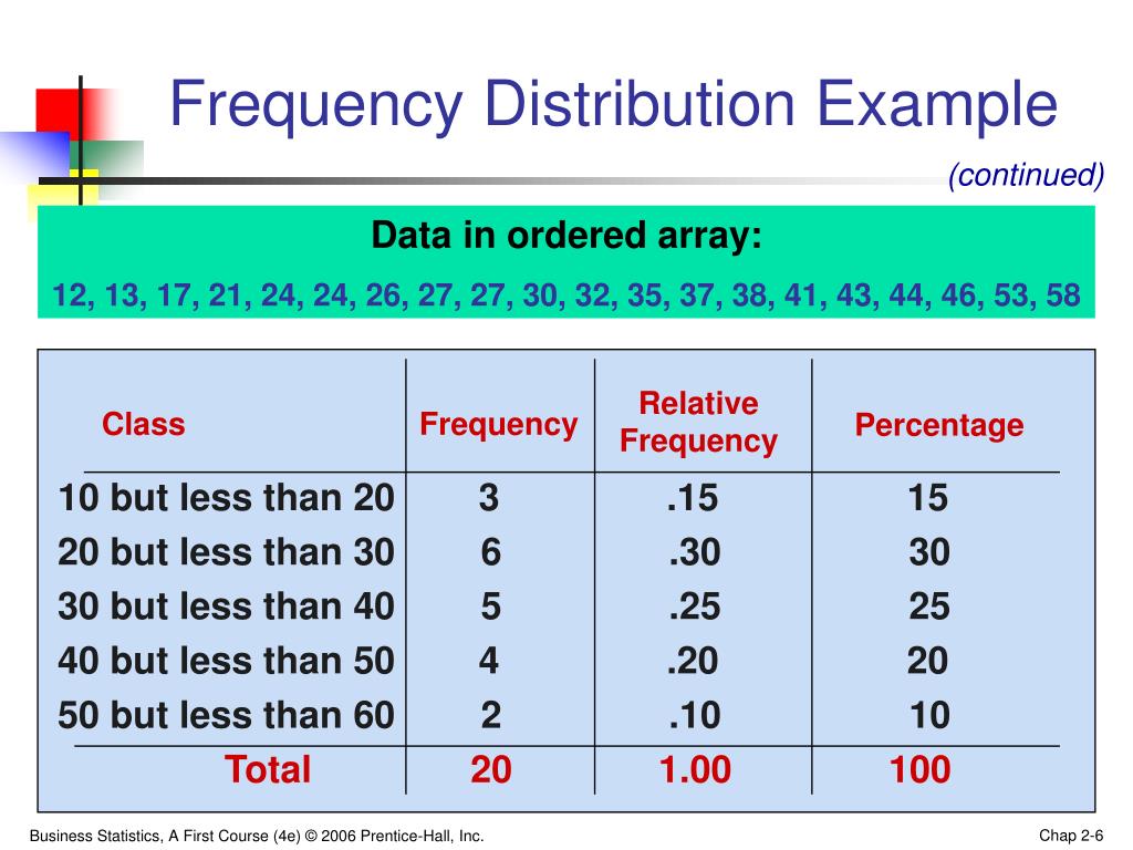 frequency distribution and graphical presentation of data