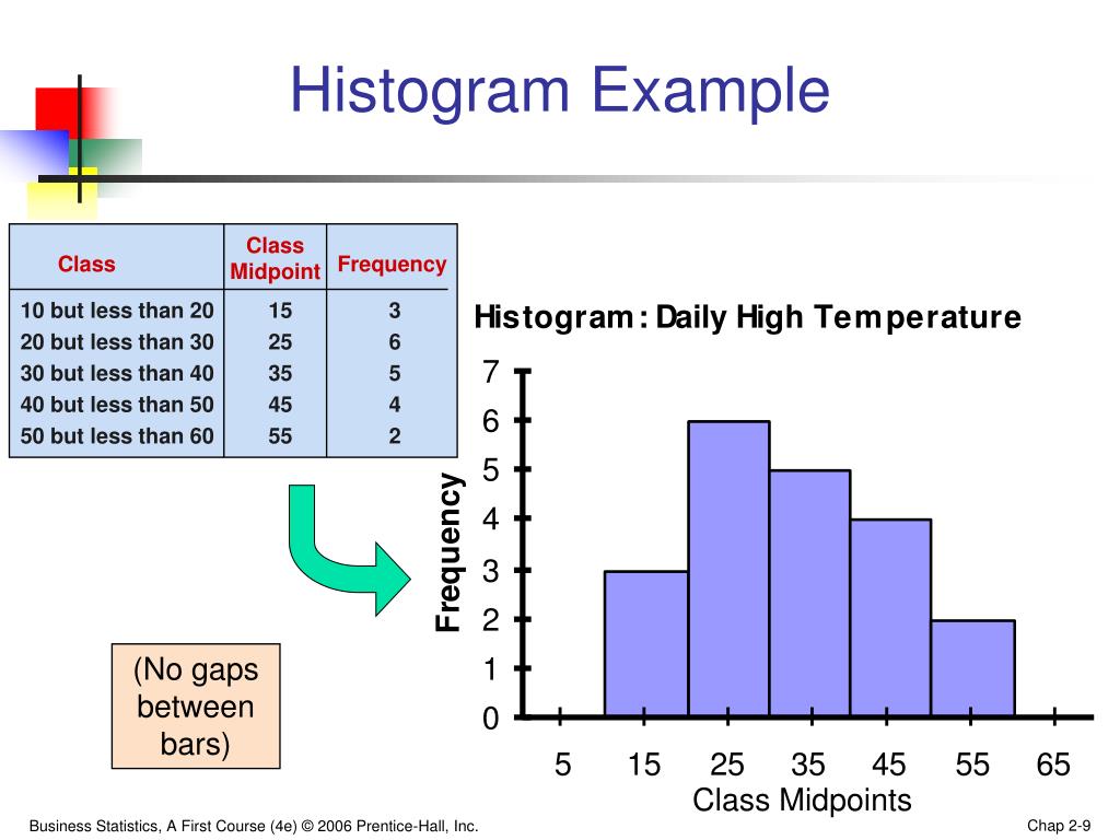 histogram presentation of data