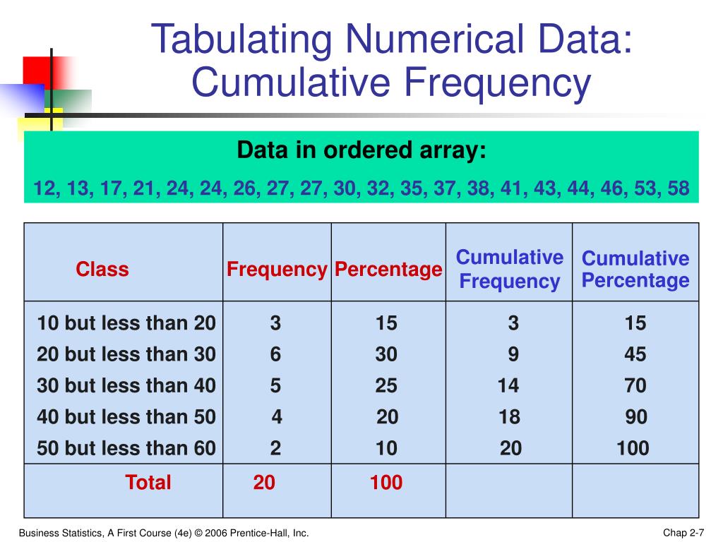 the presentation of numerical data