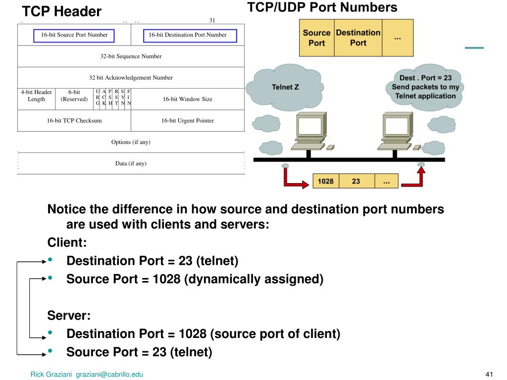 Сервера tcp ip. TCP/IP порт. TCP IP Заголовок. TCP клиент сервер. Порты TCP.