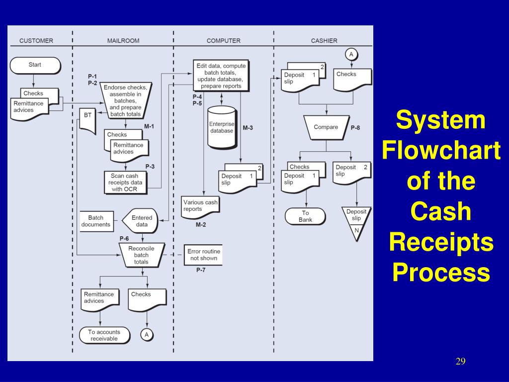 Cash Receipts Process Flow Chart