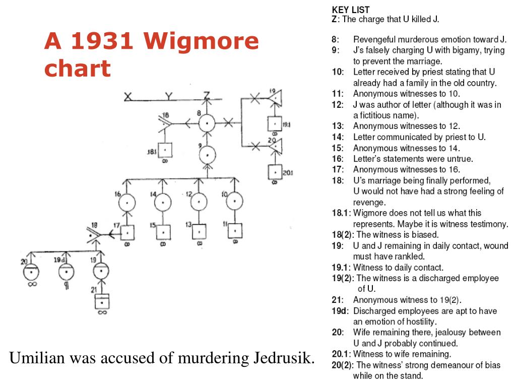 Wigmore Chart
