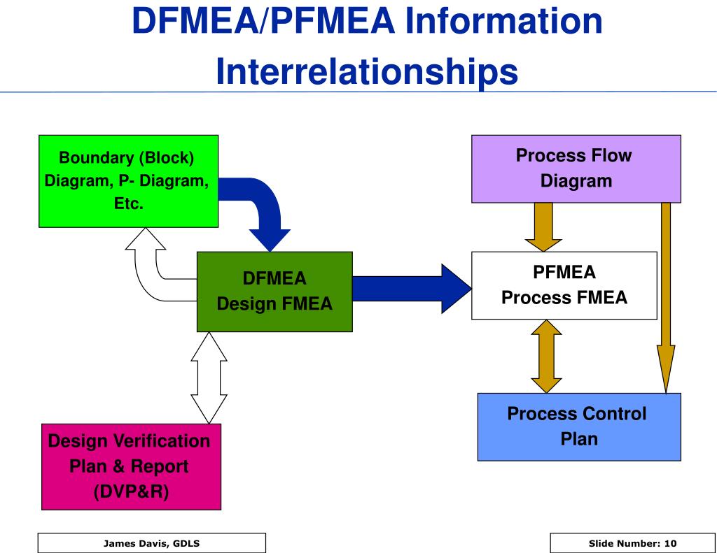 Fmea Flow Chart Examples