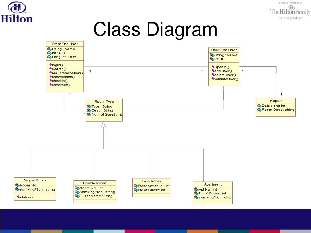 Hotel Booking System Uml Diagram Freeprojectz - vrogue.co