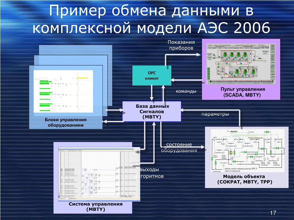 Пример обмена информации. Блок управления АЭС. Модель обмена данными. Обмен примеры. Управление параметрами оборудования.