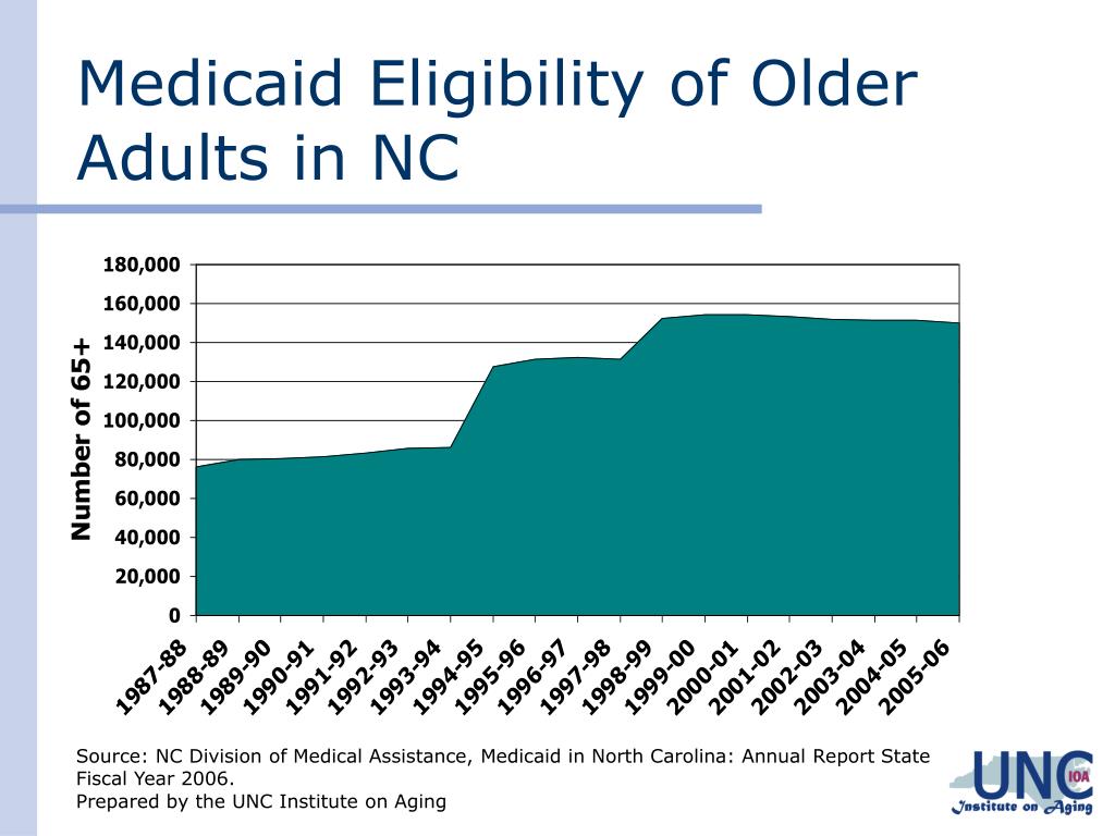 Medicaid Limits 2024 North Carolina