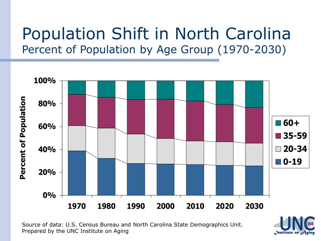 PPT North Carolina Aging Demographics PowerPoint Presentation, free