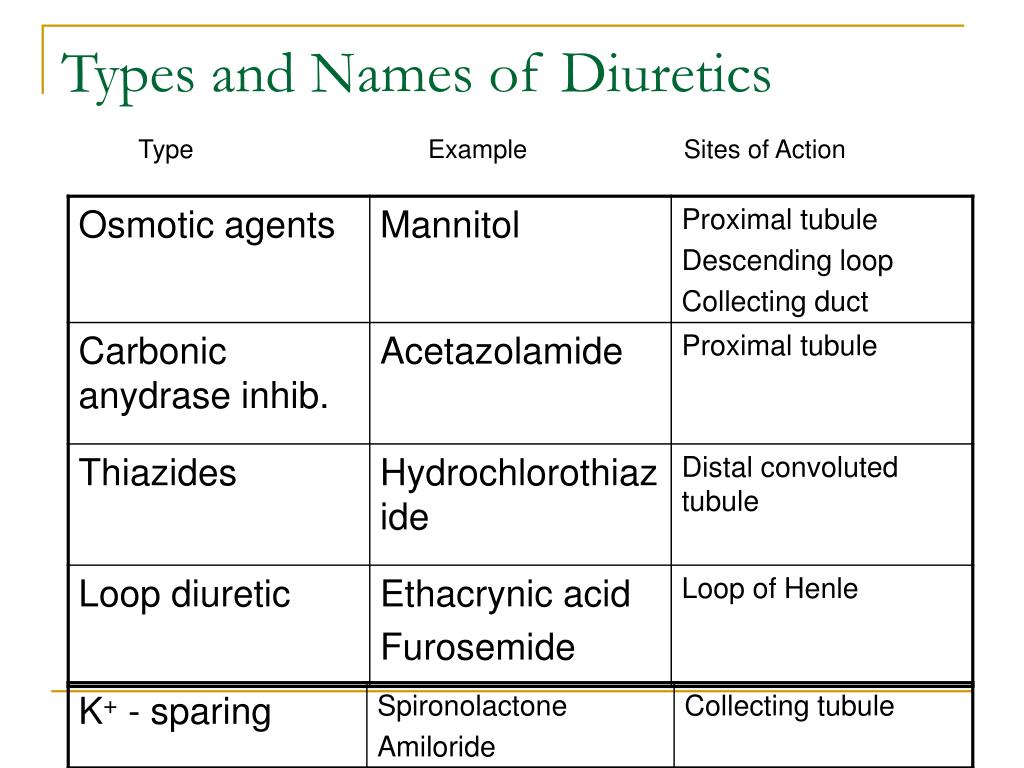 Ppt diuretics powerpoint presentation free download id 177789