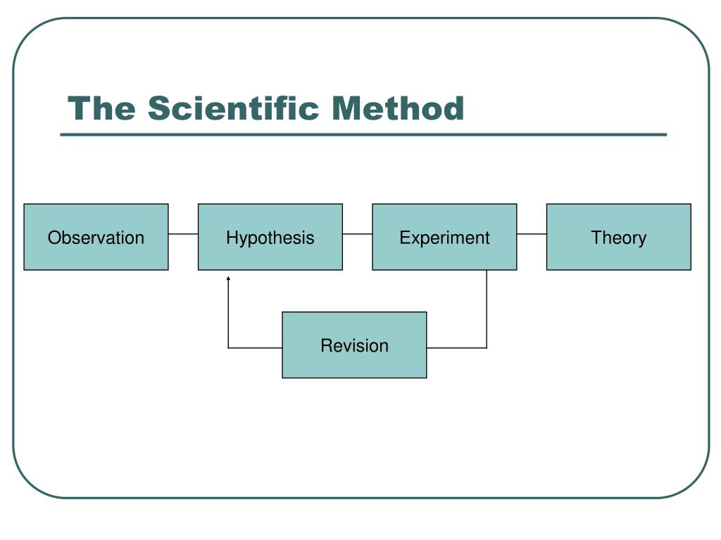 Scientific method. What is Scientific method. Theoretical Scientific method. Scientific hypothesis картинки.