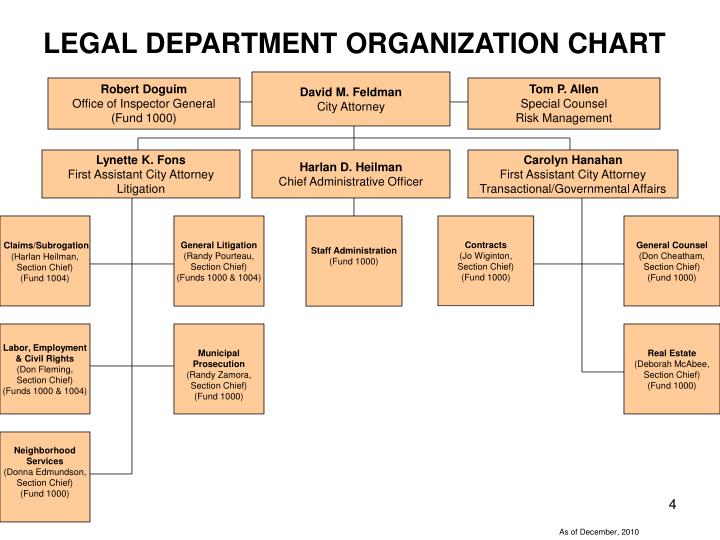 Law Firm Organizational Chart - Home Interior Design