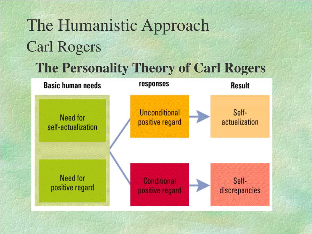 Carl Rogers Learning Theory