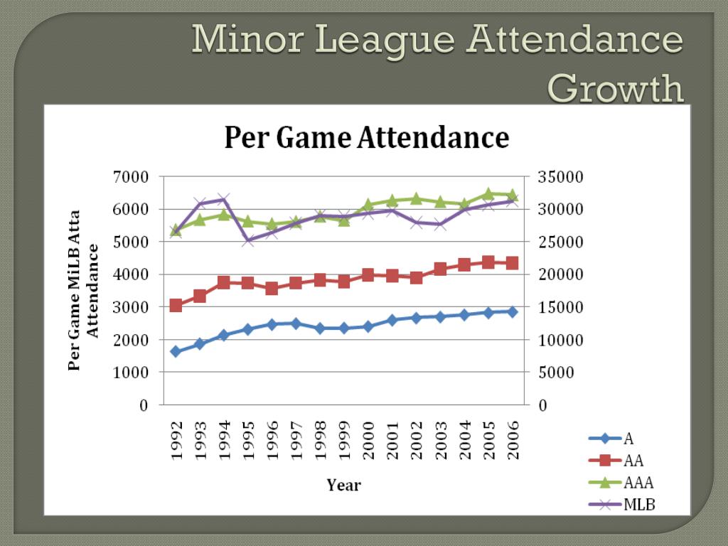 PPT Minor League Baseball Attendance Winning, MLB’s Impact, and