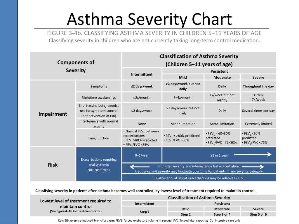 Asthma Severity Chart Pediatric