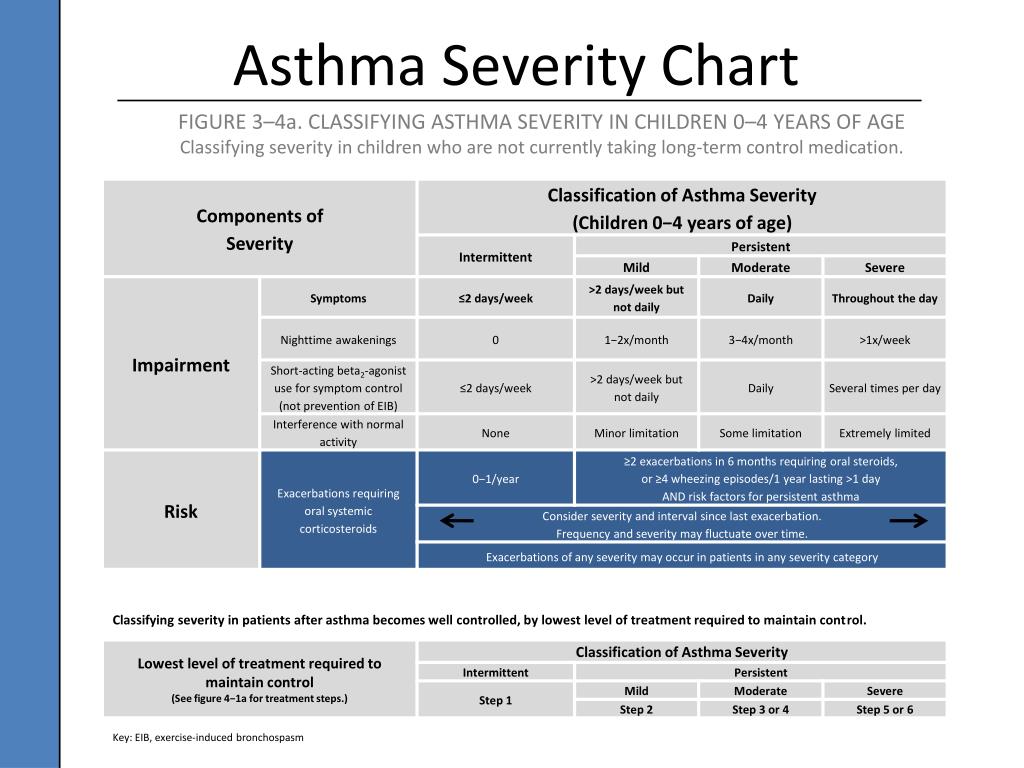 Asthma Severity Chart By Symptoms