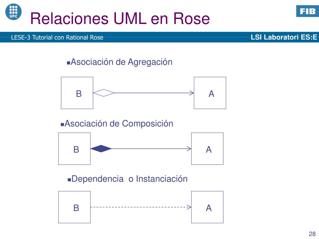 ejercicios de rational rose