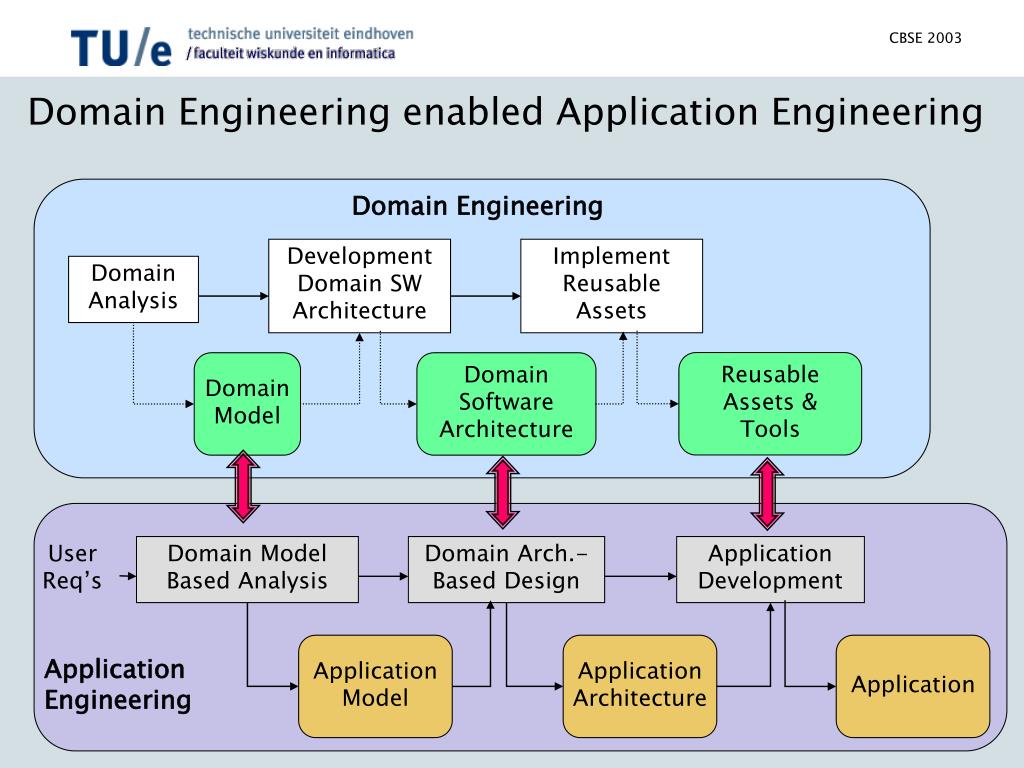 Доменная модель. Model based software Engineering. Программная инженерия как область знаний. Domain Analysis. Domain Assets компания.