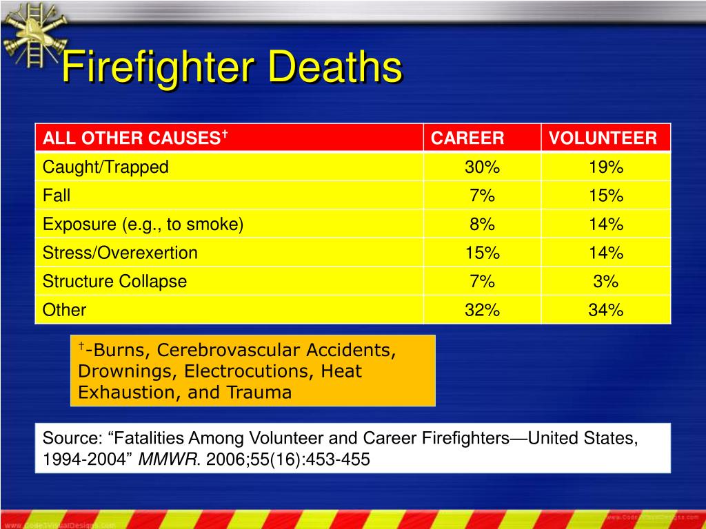 PPT Firefighter Deaths The CO Connection PowerPoint Presentation