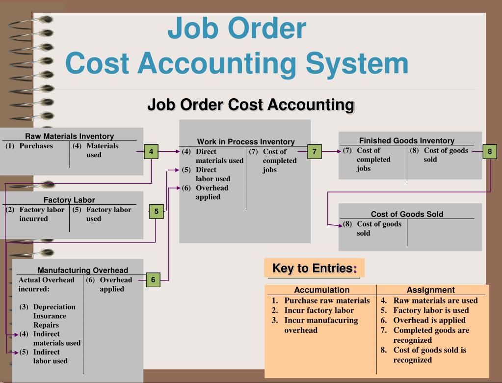 Cost accounting jobs entry level