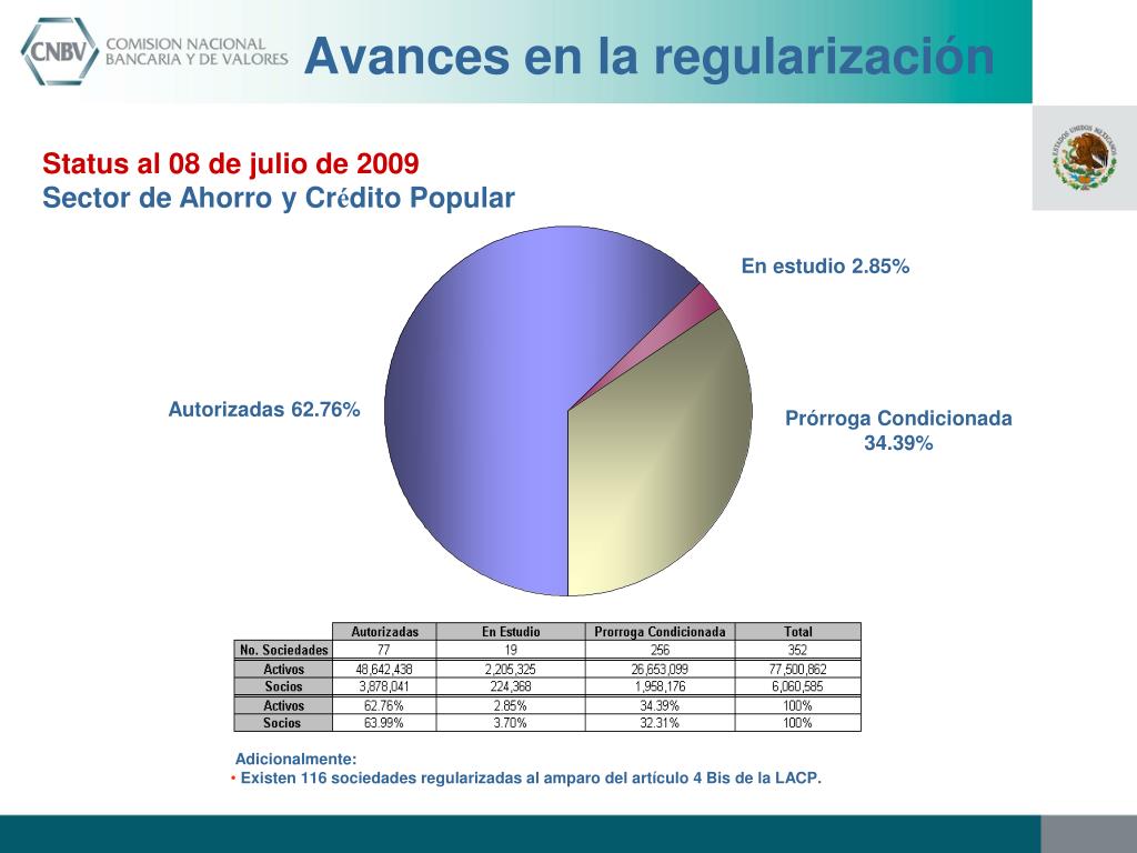 PPT - EVOLUCIÓN DEL SECTOR DE AHORRO Y CRÉDITO POPULAR ÁREA DE ...