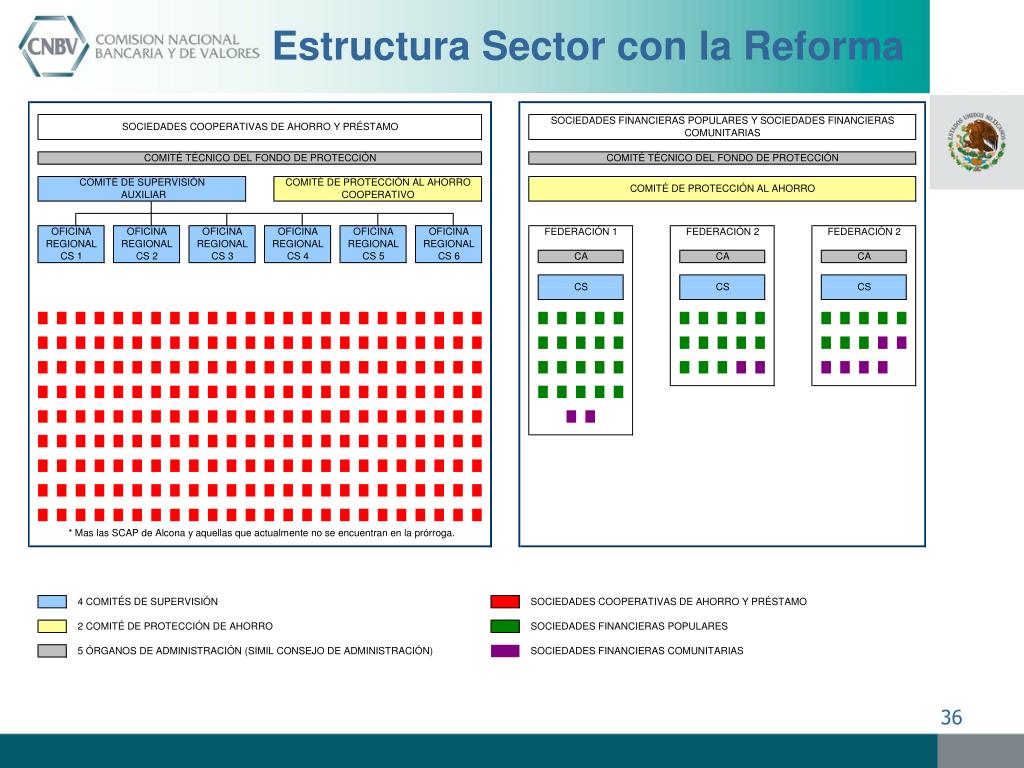 PPT - EVOLUCIÓN DEL SECTOR DE AHORRO Y CRÉDITO POPULAR ÁREA DE ...