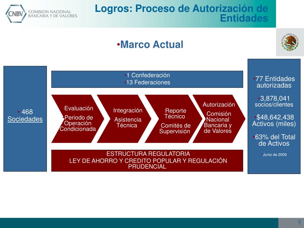 PPT - EVOLUCIÓN DEL SECTOR DE AHORRO Y CRÉDITO POPULAR ÁREA DE ...