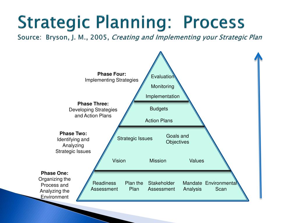final step in strategic planning process