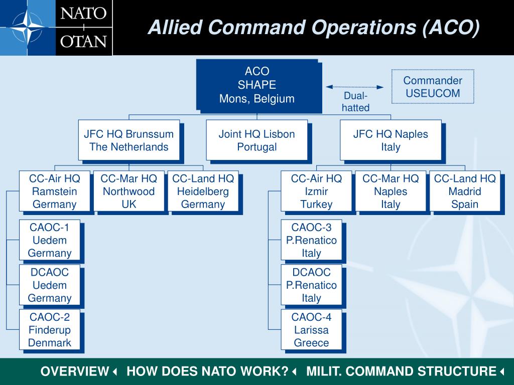 Подразделения нато. Структура НАТО. Структура НАТО схема. Aco Allied Command Operations. Военный совет НАТО структура.