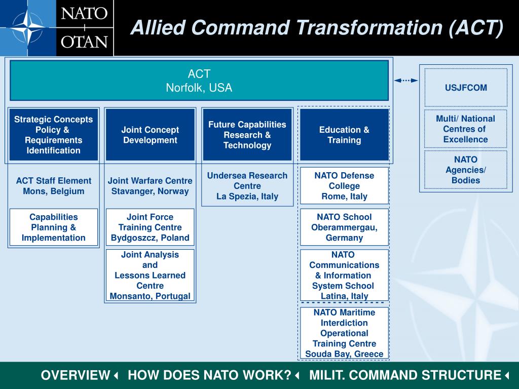 Признаки нато. Allied Command Transformation. Трансформация НАТО. Стратегия НАТО. Обераммергау школа НАТО.