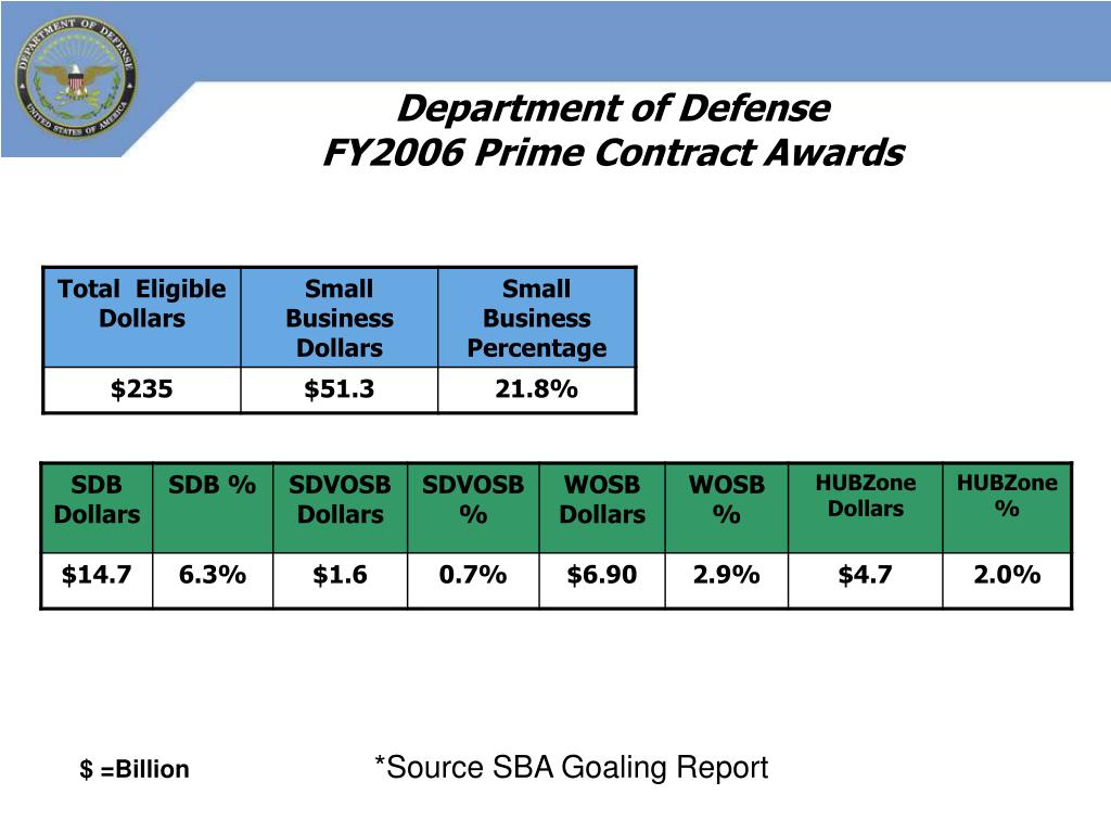 PPT Office of Small Business Programs for the Department of Defense