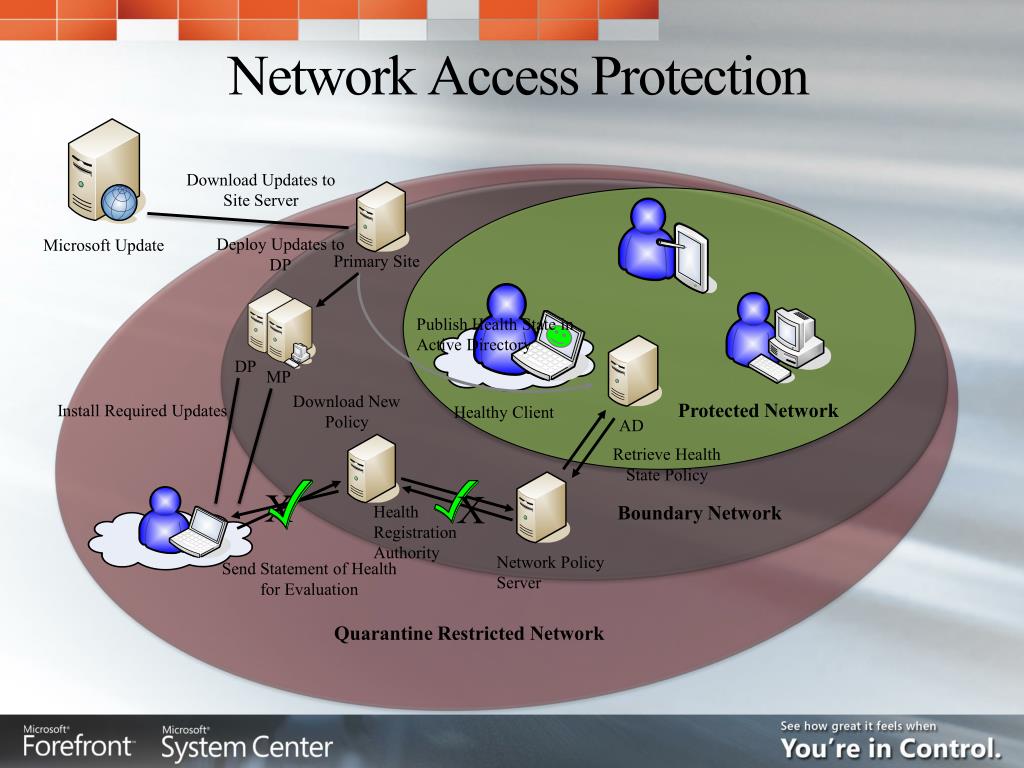 Protected access. Network access Protection. SCCM возможности. Стандартная модель сети (access. Network access Server.